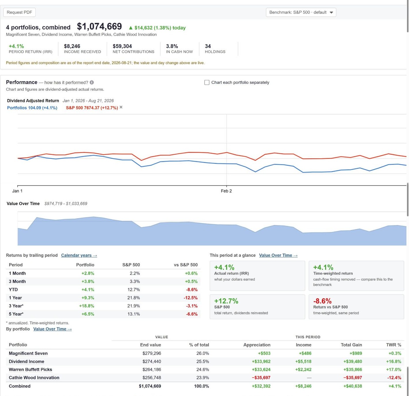 Portfolio Performance Report summary page