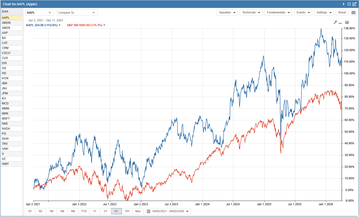 Stock Rover charting with benchmark comparison
